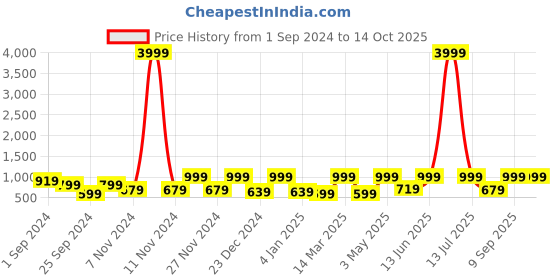 myntra.com FABINALIV Blue & White Geometric 300 TC King Bedsheet with 2 Pillow Covers fabinaliv Price History Graph from 1 Sep 2024 to 14 Oct 2025
