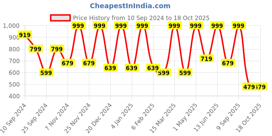 myntra.com FABINALIV Blue & White Geometric 300 TC King Bedsheet with 2 Pillow Covers fabinaliv Price History Graph from 10 Sep 2024 to 18 Oct 2025