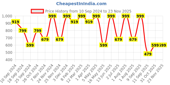 myntra.com FABINALIV Blue & White Geometric 300 TC King Bedsheet with 2 Pillow Covers fabinaliv Price History Graph from 10 Sep 2024 to 22 Nov 2025