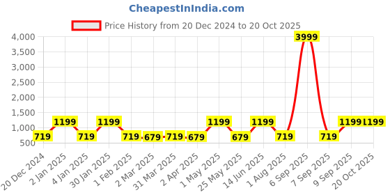 myntra.com FABINALIV Blue & White Geometric 300 TC King Bedsheet with 2 Pillow Covers fabinaliv Price History Graph from 20 Dec 2024 to 20 Oct 2025