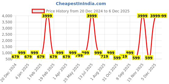 myntra.com FABINALIV Blue & White Geometric 300 TC King Bedsheet with 2 Pillow Covers fabinaliv Price History Graph from 20 Dec 2024 to 5 Dec 2025