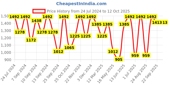myntra.com FABINALIV Blue & White Geometric AC Room 350 GSM Reversible Single Bed Comforter fabinaliv Price History Graph from 24 Jul 2024 to 12 Oct 2025