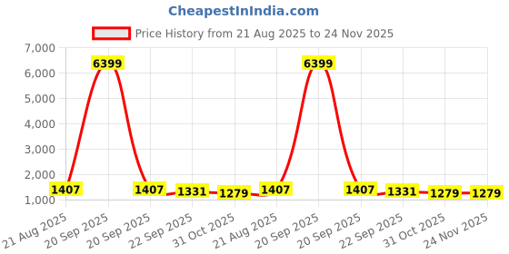 myntra.com FABINALIV Blue & White Geometric King Bedsheet with 2 Pillow Covers fabinaliv Price History Graph from 21 Aug 2025 to 24 Nov 2025