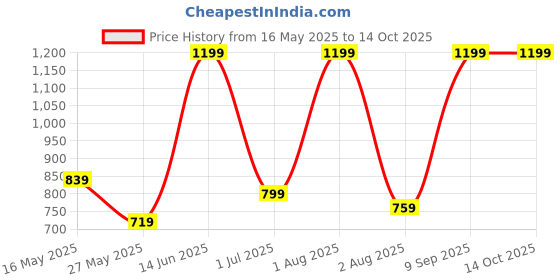 myntra.com FABINALIV Blue & White Geometric Printed 300 TC King Bedsheet Set 2.7 m x 2.7 m fabinaliv Price History Graph from 16 May 2025 to 14 Oct 2025