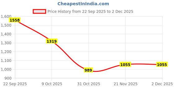 myntra.com FABINALIV Blue & White Geometric Printed Wool 300 TC King Bedsheet 2.50 m X 2.25 m fabinaliv Price History Graph from 22 Sep 2025 to 1 Dec 2025