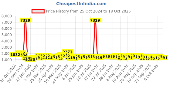 myntra.com FABINALIV Blue & White Geometric Woollen Mild Winter 400 GSM Double Bed Comforter fabinaliv Price History Graph from 25 Oct 2024 to 17 Oct 2025