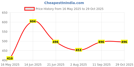 myntra.com FABINALIV Blue & White Graphic Printed 300 TC Single Bedsheet with 1 Pillow Cover fabinaliv Price History Graph from 16 May 2025 to 29 Oct 2025