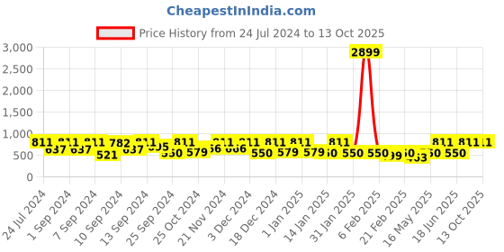 myntra.com FABINALIV Blue & White Printed 300 TC Fitted King Bedsheet & 2 Pillow Covers fabinaliv Price History Graph from 24 Jul 2024 to 13 Oct 2025