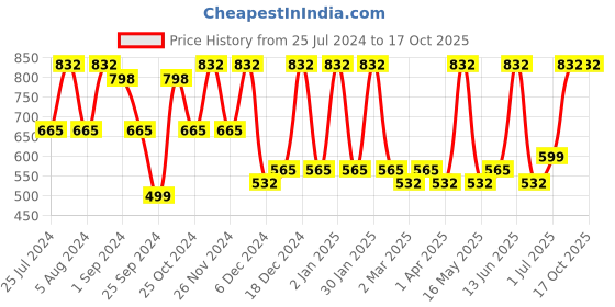 myntra.com FABINALIV Blue & White Printed 300 TC King Fitted Bedsheet With 2 Pillow Covers fabinaliv Price History Graph from 25 Jul 2024 to 16 Oct 2025