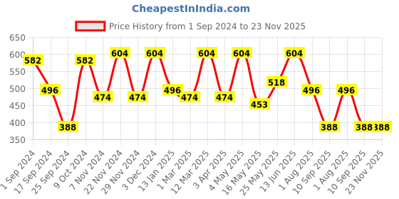 myntra.com FABINALIV Blue & White Printed Anti-Skid Doormats fabinaliv Price History Graph from 1 Sep 2024 to 23 Nov 2025