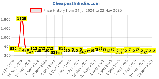 myntra.com FABINALIV Blue  & White Self Design Cotton Reusable Organisers fabinaliv Price History Graph from 24 Jul 2024 to 22 Nov 2025