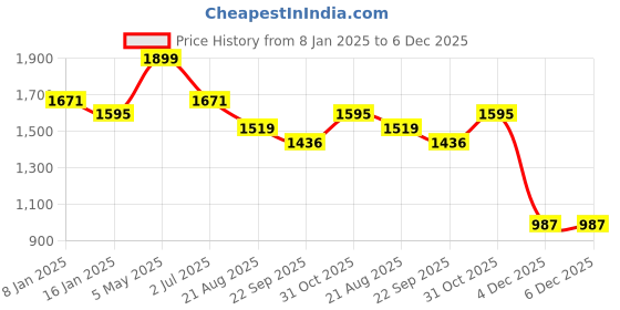 myntra.com FABINALIV Blue & White Striped 300 TC King Bedsheet Set 2.50 m x 2.25 m fabinaliv Price History Graph from 8 Jan 2025 to 6 Dec 2025