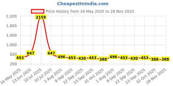 myntra.com FABINALIV Blue & White Textured Anti-Skid Bath Mat fabinaliv Price History Graph from 16 May 2025 to 28 Nov 2025