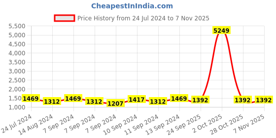 myntra.com FABINALIV Blue & Yellow AC Room 400 GSM Double Bed Comforter fabinaliv Price History Graph from 24 Jul 2024 to 7 Nov 2025