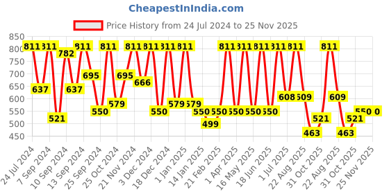 myntra.com FABINALIV Blue & Yellow Cartoon Characters 300 TC Fitted King Bedsheet & 2 Pillow Covers fabinaliv Price History Graph from 24 Jul 2024 to 25 Nov 2025