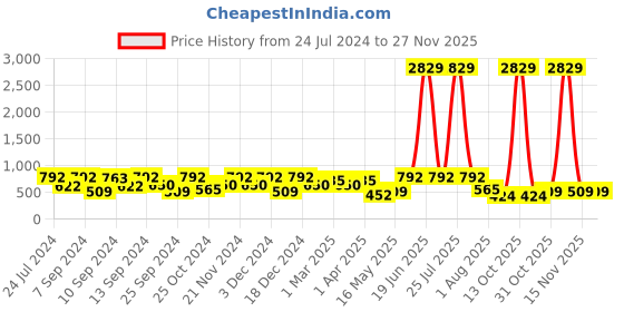myntra.com FABINALIV Blue & Yellow Cartoon Characters 300 TC King Bedsheet & 2 Pillow Covers fabinaliv Price History Graph from 24 Jul 2024 to 25 Nov 2025