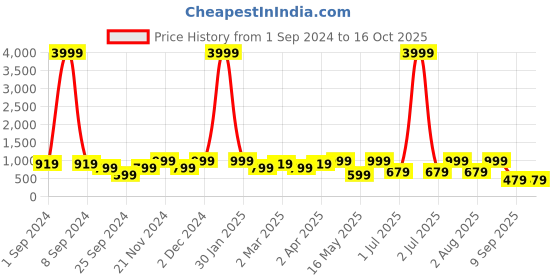 myntra.com FABINALIV Blue & Yellow Cartoon Characters 300 TC King Bedsheet with 2 Pillow Covers fabinaliv Price History Graph from 1 Sep 2024 to 16 Oct 2025