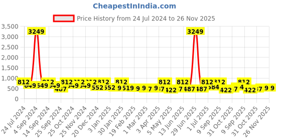 myntra.com FABINALIV Blue & Yellow Cartoon Characters 300 TC King Bedsheet With 2 Pillow Covers fabinaliv Price History Graph from 24 Jul 2024 to 25 Nov 2025