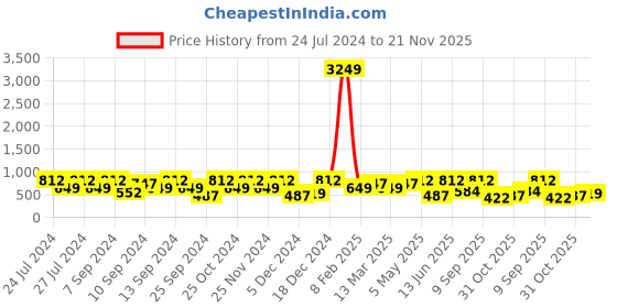 myntra.com FABINALIV Blue & Yellow Cartoon Characters 300 TC King Bedsheet With 2 Pillow Covers fabinaliv Price History Graph from 24 Jul 2024 to 21 Nov 2025