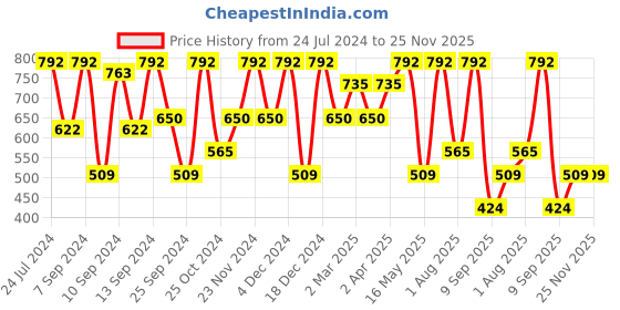myntra.com FABINALIV Blue & Yellow Cartoon Characters 300 TC King Bedsheet With 2 Pillow Covers fabinaliv Price History Graph from 24 Jul 2024 to 25 Nov 2025