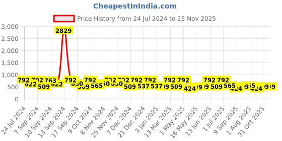 myntra.com FABINALIV Blue & Yellow Cartoon Characters 300 TC King Bedsheet With 2 Pillow Covers fabinaliv Price History Graph from 24 Jul 2024 to 24 Nov 2025
