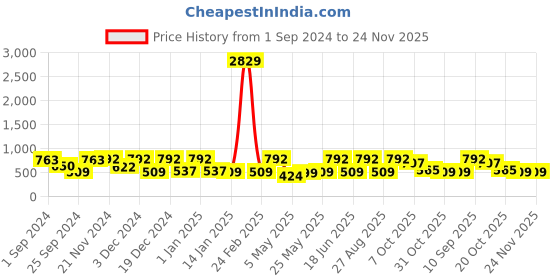myntra.com FABINALIV Blue & Yellow Cartoon Characters 300 TC King Bedsheet With 2 Pillow Covers fabinaliv Price History Graph from 1 Sep 2024 to 24 Nov 2025