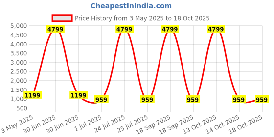 myntra.com FABINALIV Blue & Yellow Cartoon Characters 300 TC Single Bedsheet with 1 Pillow Covers fabinaliv Price History Graph from 3 May 2025 to 18 Oct 2025