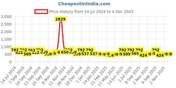 myntra.com FABINALIV Blue & Yellow Floral 300 TC King Bedsheet With 2 Pillow Covers fabinaliv Price History Graph from 24 Jul 2024 to 4 Dec 2025