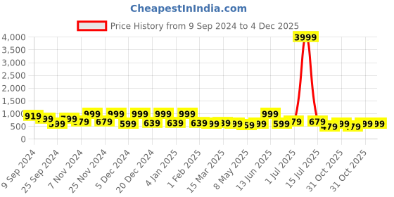 myntra.com FABINALIV Blue & Yellow Geometric 300 TC King Bedsheet with 2 Pillow Covers fabinaliv Price History Graph from 9 Sep 2024 to 4 Dec 2025