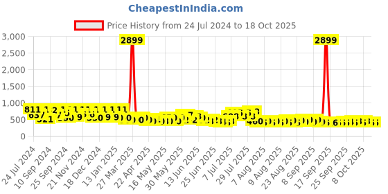 myntra.com FABINALIV Blue & Yellow Graphic 300 TC Fitted King Bedsheet with 2 Pillow Covers fabinaliv Price History Graph from 24 Jul 2024 to 18 Oct 2025