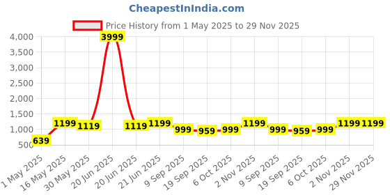 myntra.com FABINALIV Blue & Yellow Graphic Printed 300 TC Cotton King Bedsheet 2.50 m x 2.25 m fabinaliv Price History Graph from 1 May 2025 to 28 Nov 2025