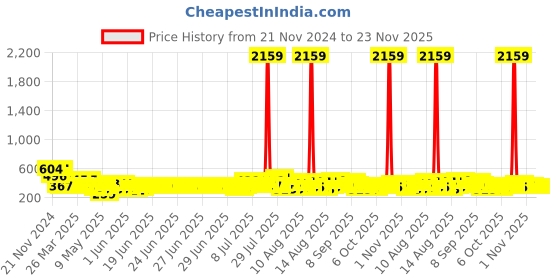 myntra.com FABINALIV Blue & Yellow Patterned Anti-Skid Doormat fabinaliv Price History Graph from 21 Nov 2024 to 23 Nov 2025