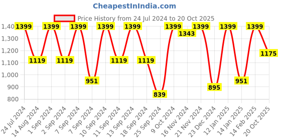 myntra.com FABINALIV Blue Burgundy 300 TC King Bedsheet With 2 Pillow Covers fabinaliv Price History Graph from 24 Jul 2024 to 20 Oct 2025