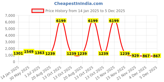 myntra.com FABINALIV Blue Cartoon Characters Printed Woollen 300 TC King Bedsheet Set-2.50 m x 2.25 m fabinaliv Price History Graph from 14 Jan 2025 to 5 Dec 2025