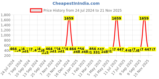 myntra.com FABINALIV Blue Cartoon Design Multipurpose Foldable Organiser fabinaliv Price History Graph from 24 Jul 2024 to 20 Nov 2025