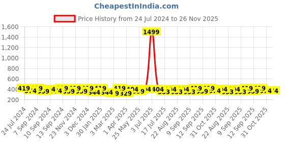 myntra.com FABINALIV Blue Conversational Printed 420 GSM Cotton Bath Towel fabinaliv Price History Graph from 24 Jul 2024 to 25 Nov 2025