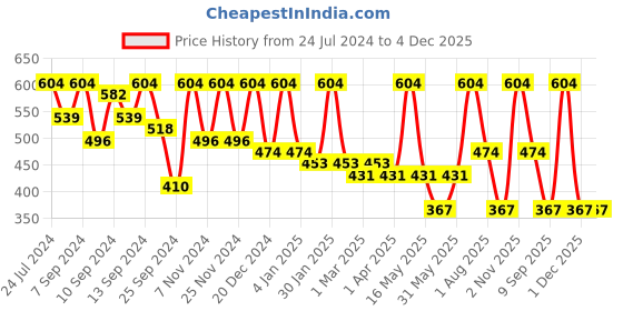 myntra.com FABINALIV Blue Cotton Fabric Multi-Utility Organisers fabinaliv Price History Graph from 24 Jul 2024 to 4 Dec 2025