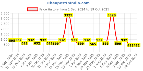 myntra.com FABINALIV Blue Cotton Fabric Multi-Utility Organisers fabinaliv Price History Graph from 1 Sep 2024 to 18 Oct 2025
