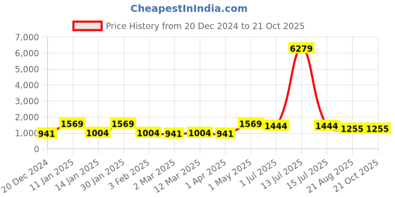 myntra.com FABINALIV Blue Geometric 300 TC King Bedsheet with 2 Pillow Covers fabinaliv Price History Graph from 20 Dec 2024 to 21 Oct 2025