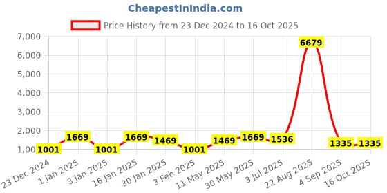 myntra.com FABINALIV Blue Geometric 300 TC Wool King Bedsheet Set 2.50 m x 2.20 m fabinaliv Price History Graph from 23 Dec 2024 to 16 Oct 2025