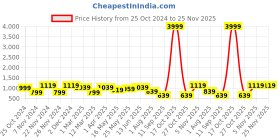 myntra.com FABINALIV Blue Geometric Cotton Bedside Runner fabinaliv Price History Graph from 25 Oct 2024 to 24 Nov 2025