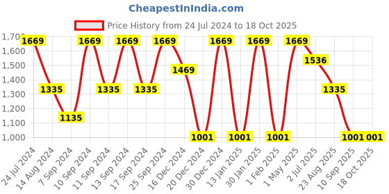 myntra.com FABINALIV Blue Geometric Woolen 300 TC Fitted King Bedsheet with 2 Pillow Covers fabinaliv Price History Graph from 24 Jul 2024 to 17 Oct 2025