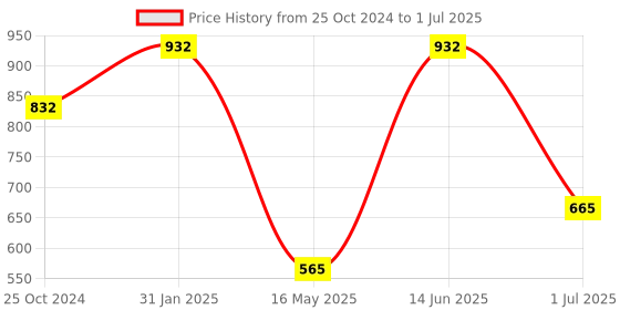 myntra.com FABINALIV Blue Printed Ceramic Glossy Mugs Set of Cups and Mugs fabinaliv Price History Graph from 25 Oct 2024 to 1 Jul 2025