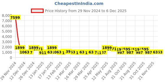 myntra.com FABINALIV Blue Printed Woollen 300 TC King Bedsheet with 2 Pillow Covers 2.50 m x 2.20 m fabinaliv Price History Graph from 29 Nov 2024 to 6 Dec 2025
