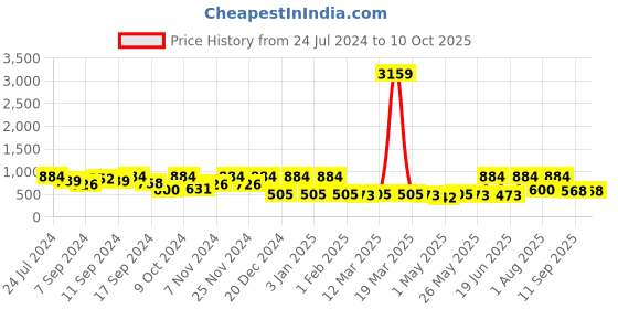 myntra.com FABINALIV Blue Self-Design Anti-Skid With Suction Cups Rubber Bath Rugs fabinaliv Price History Graph from 24 Jul 2024 to 10 Oct 2025