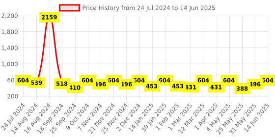 myntra.com FABINALIV Blue Set of 1 Reusable Multi-Utility Organisers fabinaliv Price History Graph from 24 Jul 2024 to 14 Jun 2025