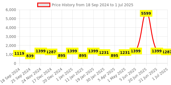myntra.com FABINALIV Blue Solid 300 TC Woollen King Size Bedsheet with 2 Pillow Covers fabinaliv Price History Graph from 18 Sep 2024 to 1 Jul 2025