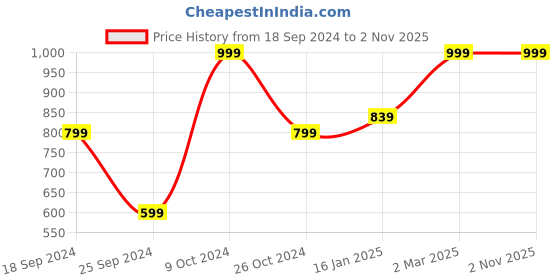 myntra.com FABINALIV Blue Solid 300 TC Woollen Single Bedsheet with Pillow Cover fabinaliv Price History Graph from 18 Sep 2024 to 2 Nov 2025
