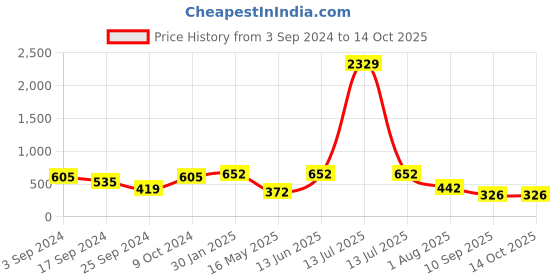 myntra.com FABINALIV Blue Solid Ceramic Glossy Cups Set of Cups and Mugs fabinaliv Price History Graph from 3 Sep 2024 to 14 Oct 2025
