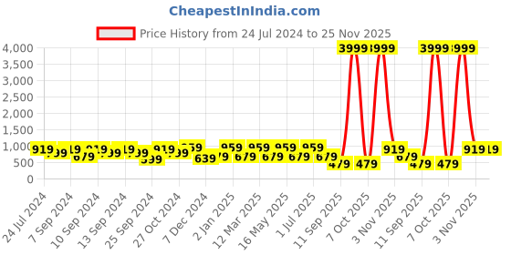myntra.com FABINALIV Blue Striped 300 TC Fitted King Bedsheet with 2 Pillow Covers fabinaliv Price History Graph from 24 Jul 2024 to 24 Nov 2025